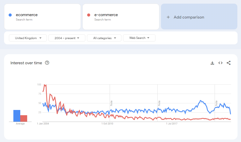 e-commerce vs ecommerce comparison google trends