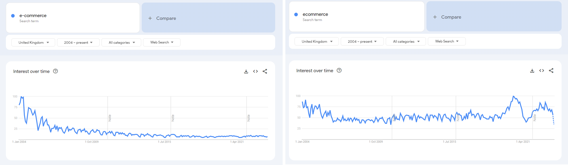 e-commerce vs ecommerce google trends separate graphs