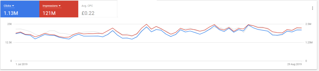 Carefully designed Google Shopping campaign structures will bring in high volumes of clicks for a low cost per click.